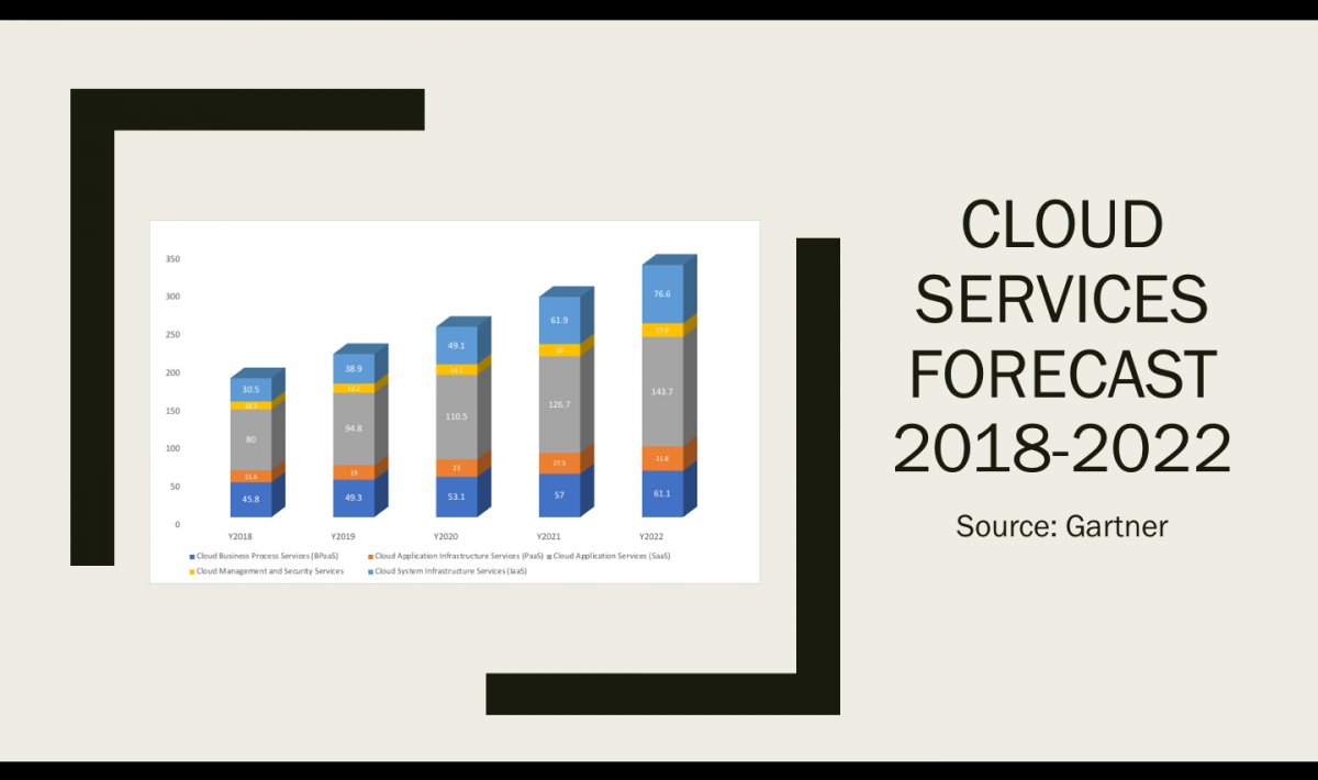Global public cloud revenue to rise in 2019 Gartner itnext.in